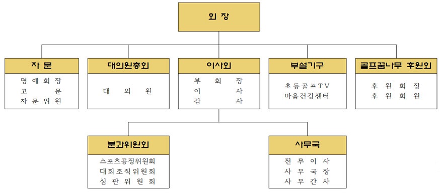 한국초등학교골프연맹 조직도